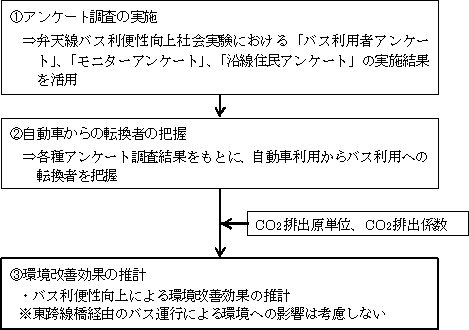 環境改善効果把握の流れ