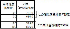 原単位（白根急行バスの高速道路運行による二酸化炭素削減効果）