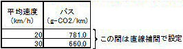 原単位（ＰＴＰＳ導入による二酸化炭素削減効果）