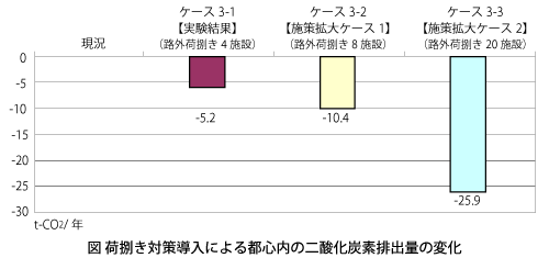 図　荷捌き対策導入による都心内の二酸化炭素排出量の変化