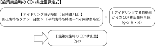 施策実施時のCO2排出量算定式