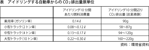 表　アイドリングする自動車からのCO2排出量原単位