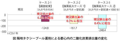 隔地タクシープール運用による都心内の二酸化炭素排出量の変化