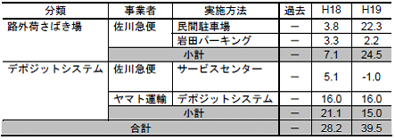 表 実施方法別の過去からのCO2 削減量（まとめ）