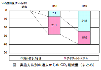 図　実施方法別の過去からのCO2削減量（まとめ）