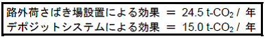 路上荷さばき場設置による効果＝24.5t-CO2/年　デポジットシステムによる効果＝15.0t-CO2/年