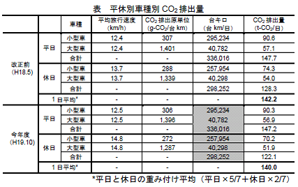 表　平休別車種別CO2排出量