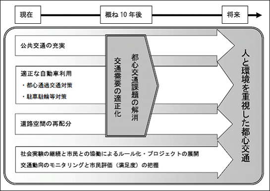 人と環境を重視した都市交通