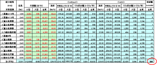 対象路線毎の速度改善によるCO2削減量