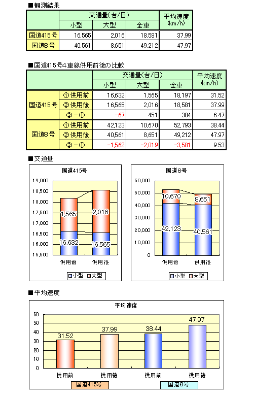 ■観測結果　■国道415号4車線供用前後の比較　■交通量　■平均速度