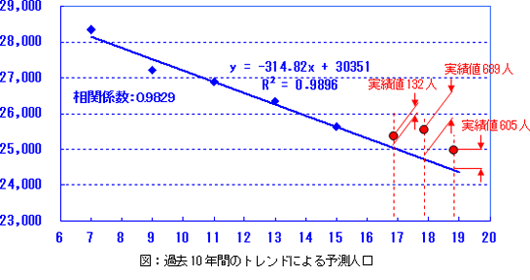 予想式（直線）