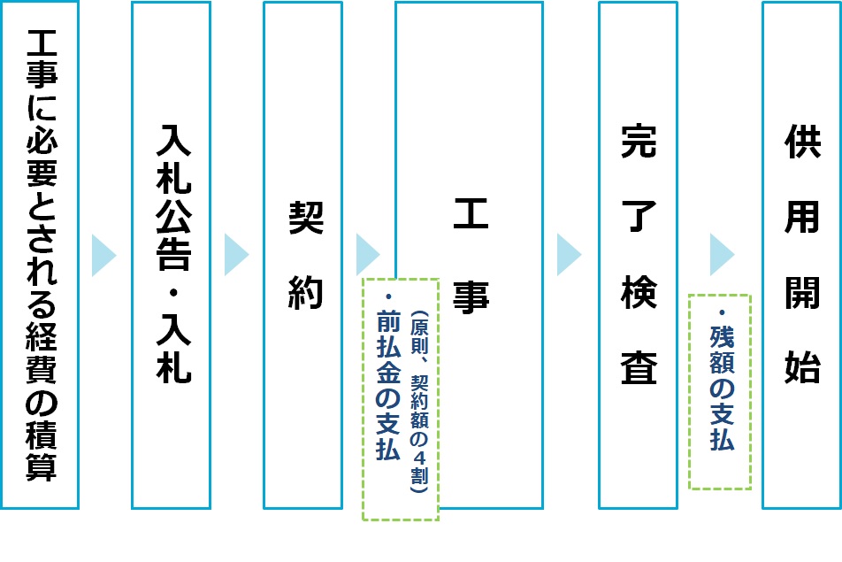 社会資本整備に関する工事の入札～供用開始までの流れ