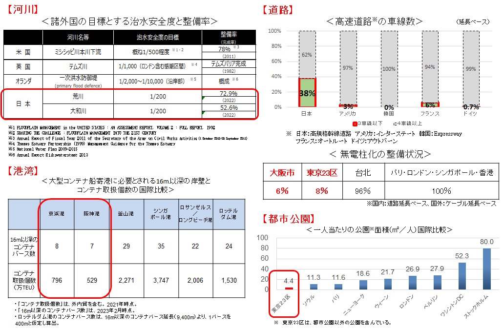 諸外国とのインフラ整備の水準比較