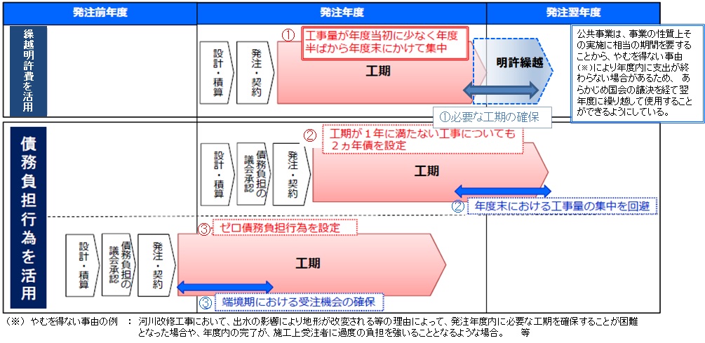 繰越明許費・国庫債務負担行為の適切な活用