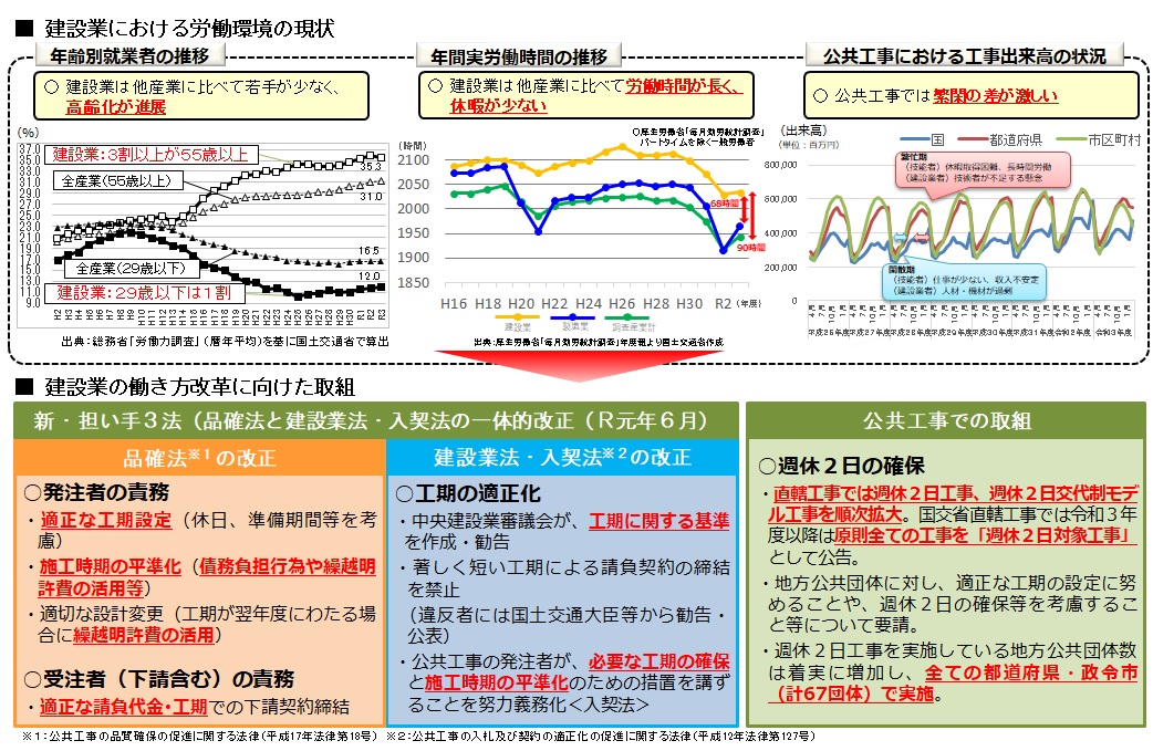 建設業の働き方改革の推進