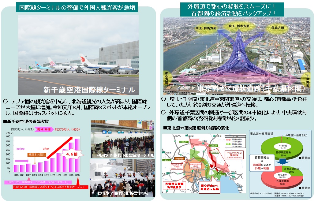 社会資本整備による経済活性化効果の例➀