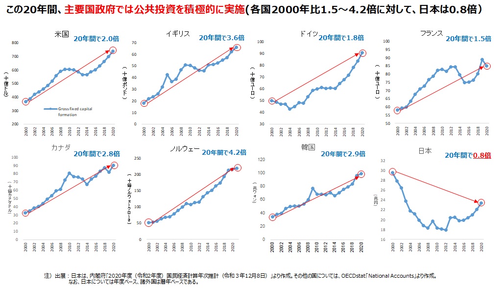 公共投資水準の国際比較　～固定資本形成(一般政府)の経年比較～