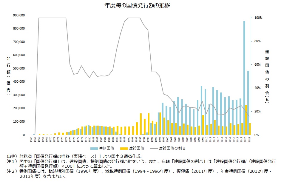 年度毎の国債発行額の推移