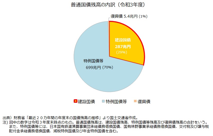 普通国債残高の内訳