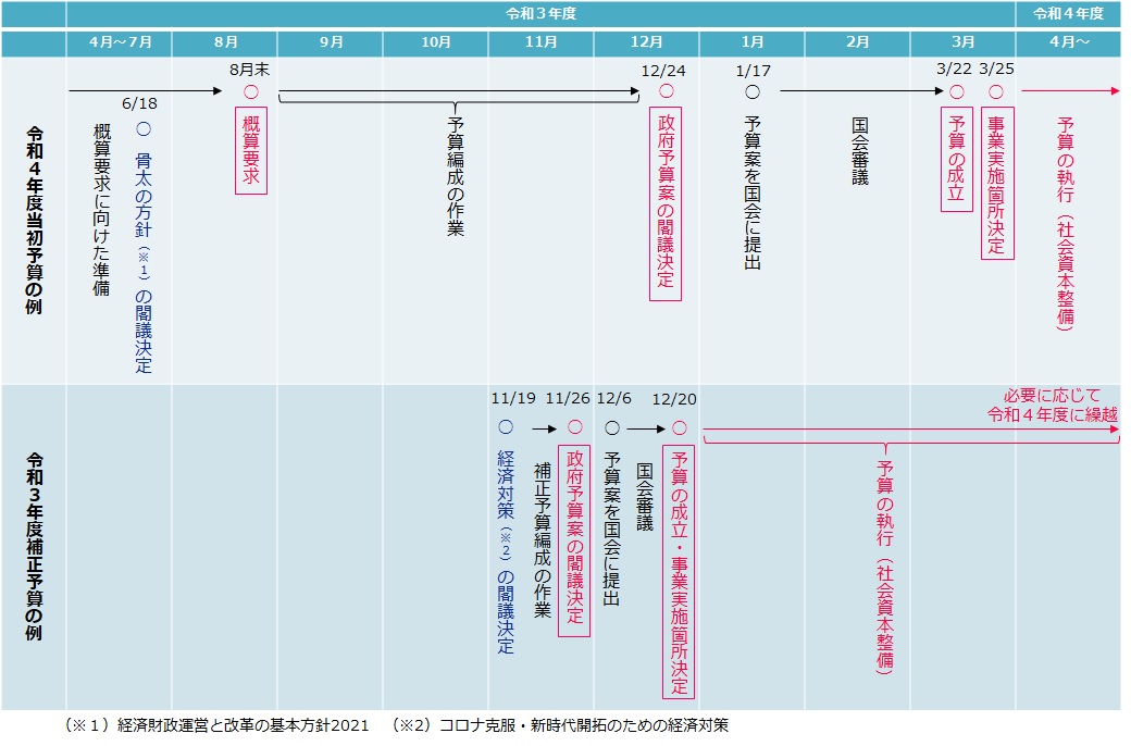 社会資本整備に係る予算編成スケジュールの例（令和３年度）