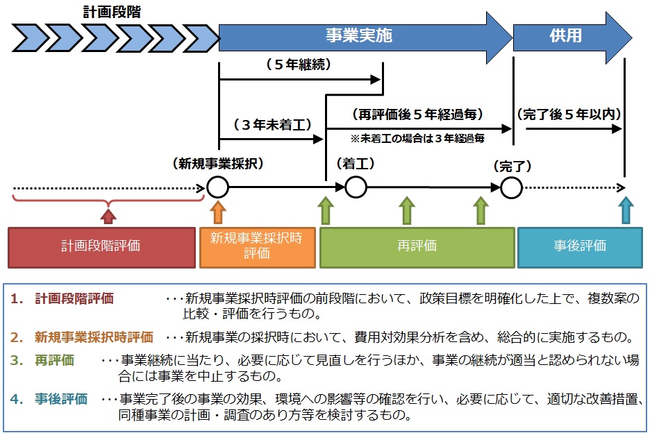 社会資本整備（公共事業）の流れと関連する事業評価の流れ