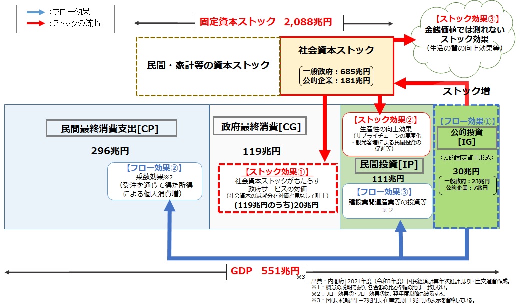 社会資本への投資がGDPに与える経済効果イメージ