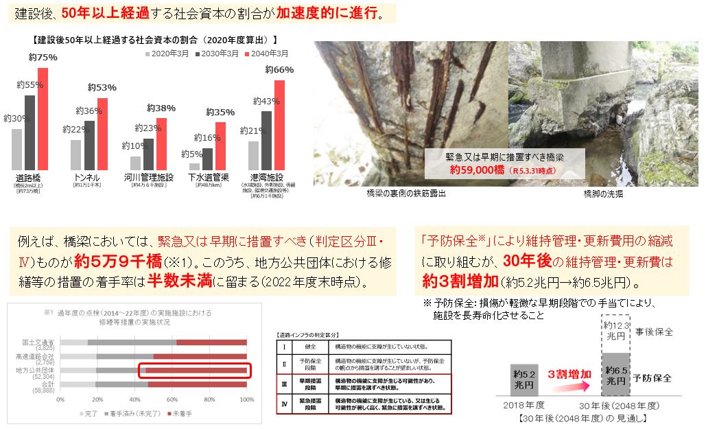 インフラ老朽化の状況