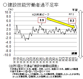 建設技能労働者過不足率