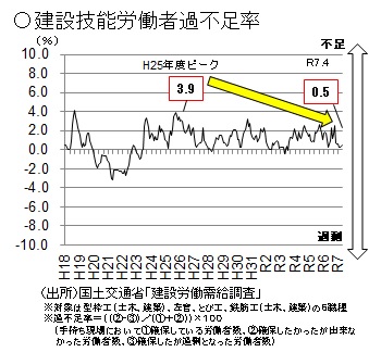 建設技能労働者過不足率