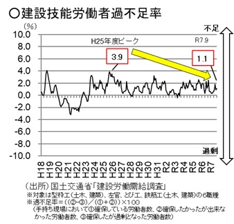 建設技能労働者過不足率