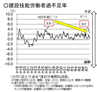 建設技能労働者過不足率