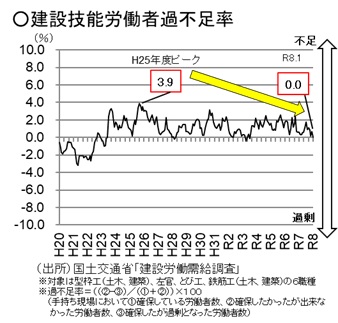 建設技能労働者過不足率