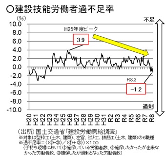 建設技能労働者過不足率