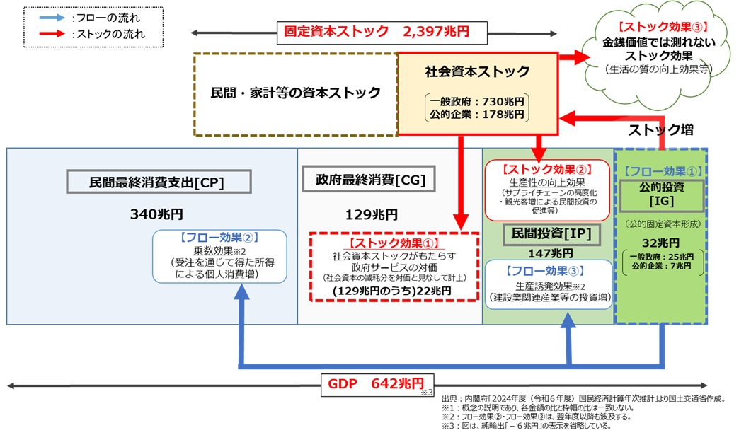 社会資本への投資がGDPに与える経済効果イメージ