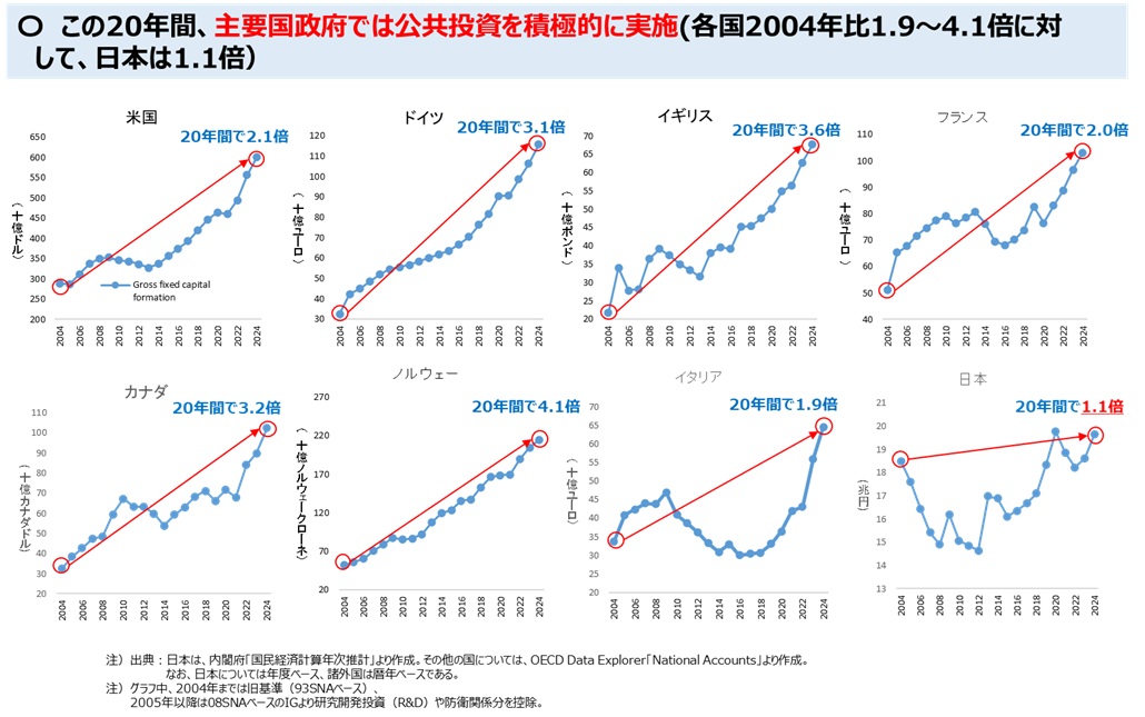 公共投資水準の国際比較　～固定資本形成(一般政府)の経年比較～