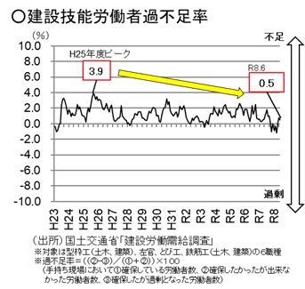 建設技能労働者過不足率