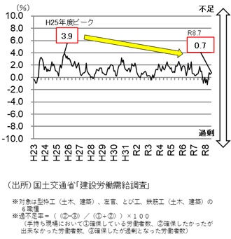 建設技能労働者過不足率