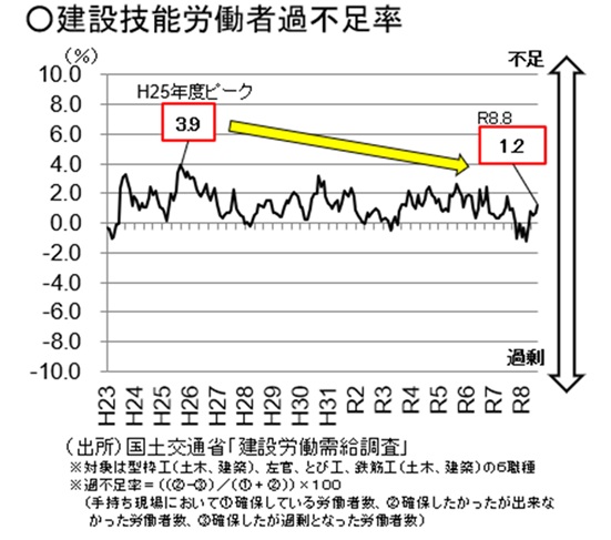 建設技能労働者過不足率