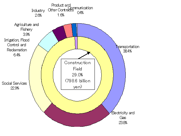 Loan Assistance by Field (FY2004)