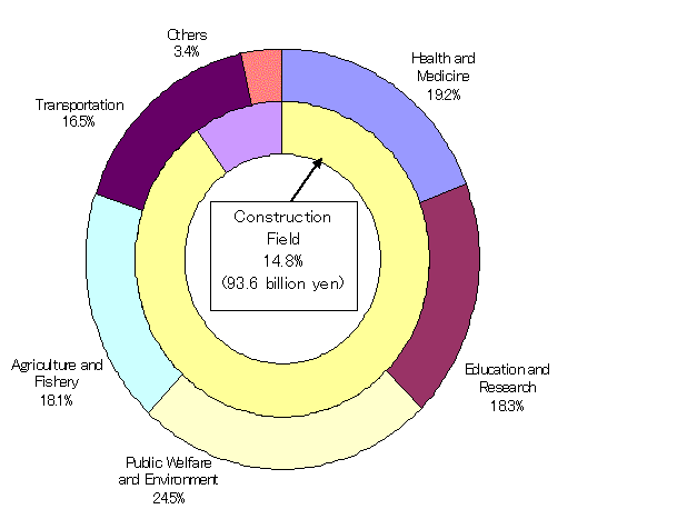 Grant Aid by Field (FY2004)