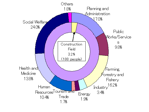 Specialist Dispatches (FY2004)