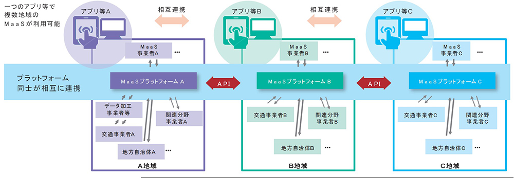 MaaSプラットフォーム