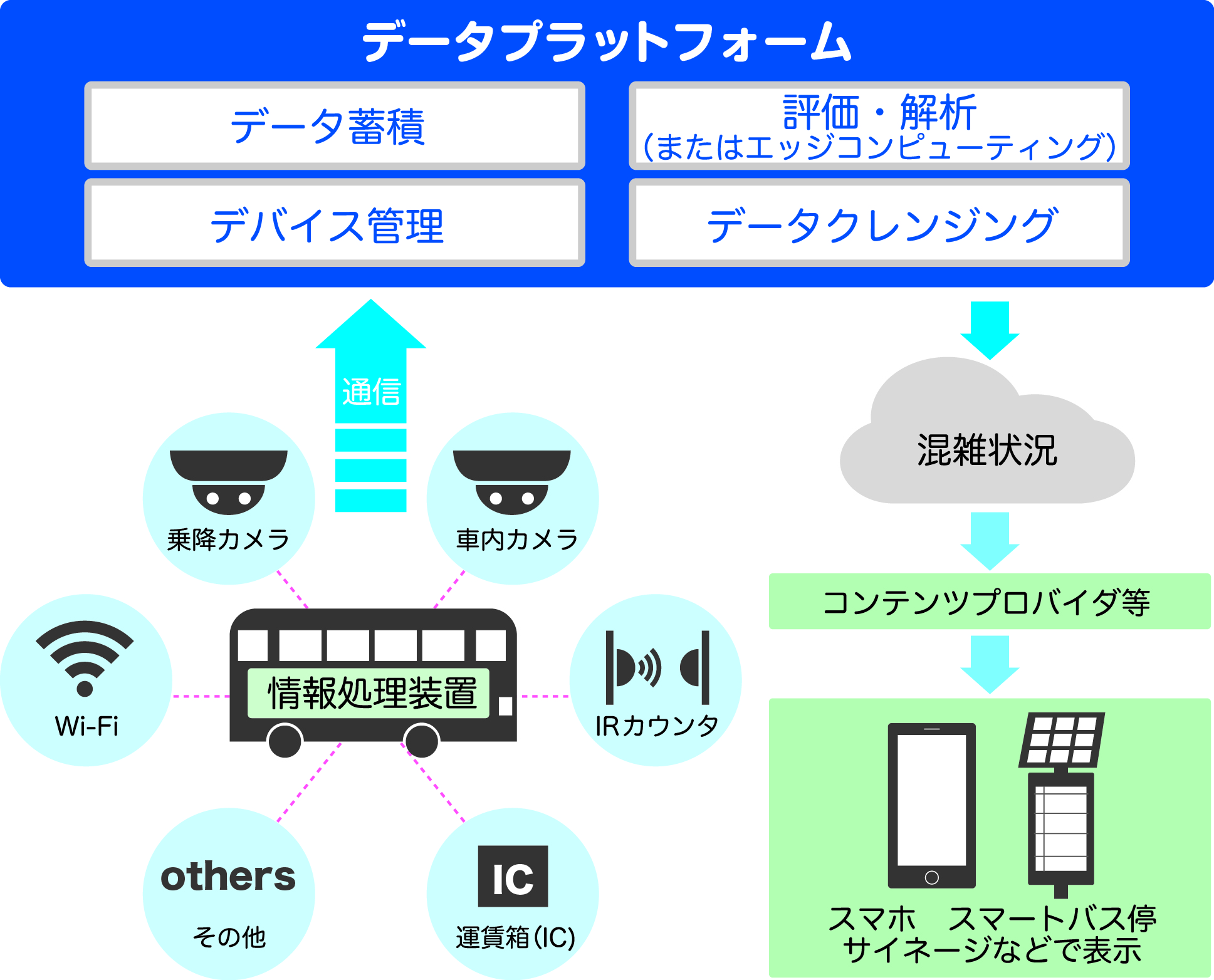 公共交通機関における混雑情報提供システムの導入支援イメージ