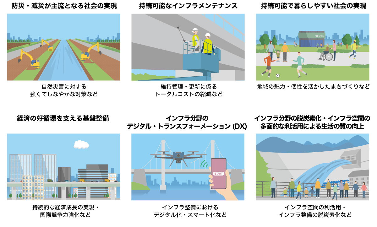 「地方ブロックにおける社会資本整備重点計画」における重点目標