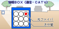 情報BOX（通信・CATV)