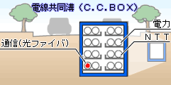 電線共同溝（C.C.BOX）