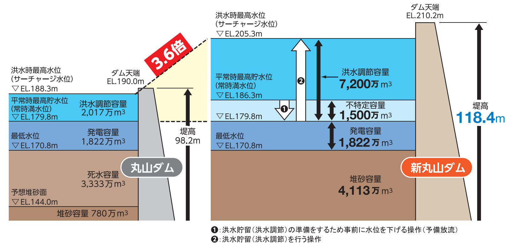 貯水池容量配分図