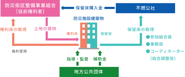 防災街区整備事業の基本的な仕組み（例）