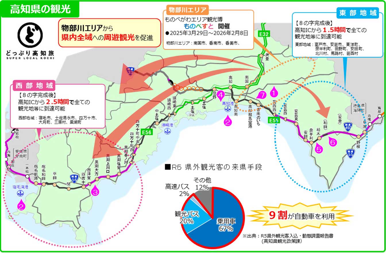 四国8の字ネットワーク等高規格道路の整備促進 【観光振興】