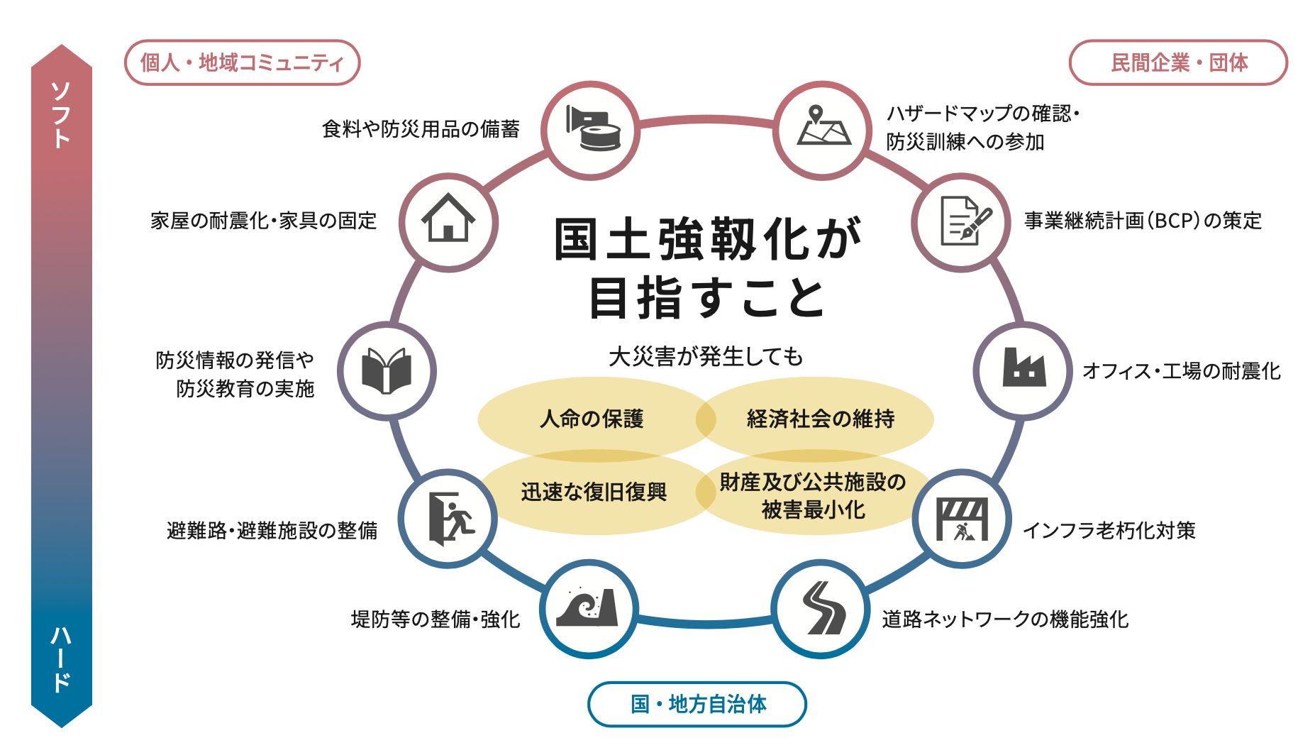 国土強靱化が目指すこと